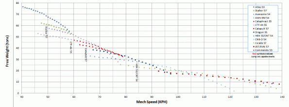 Free Wt vs KPH - ES Struct, Std Engine