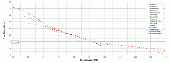 Free Wt vs KPH - Std Struct, Std Engine