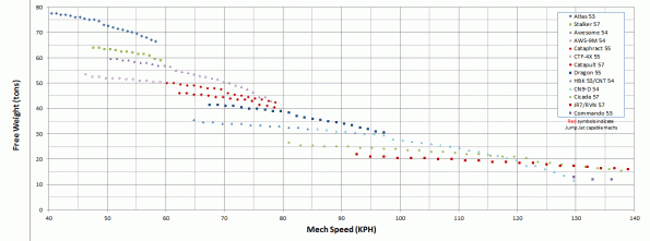 Free Wt vs KPH - Std Struct, XL Engine